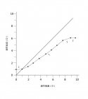 調(diào)節(jié)反應的檢查與應用