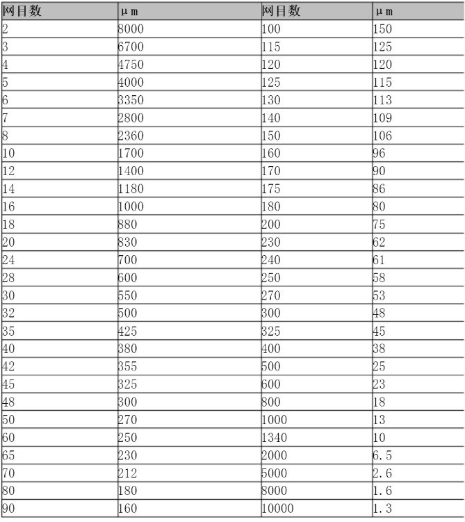 濾布孔徑對(duì)應(yīng)目數(shù)