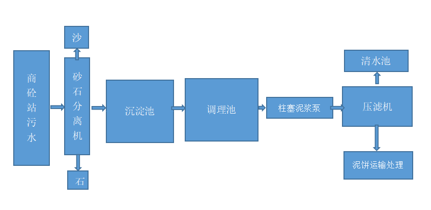 商砼站污水處理工藝流程