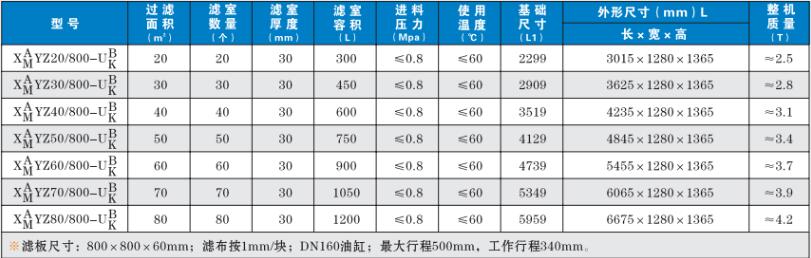 榆林廂式壓濾機的主要技術(shù)參數(shù)