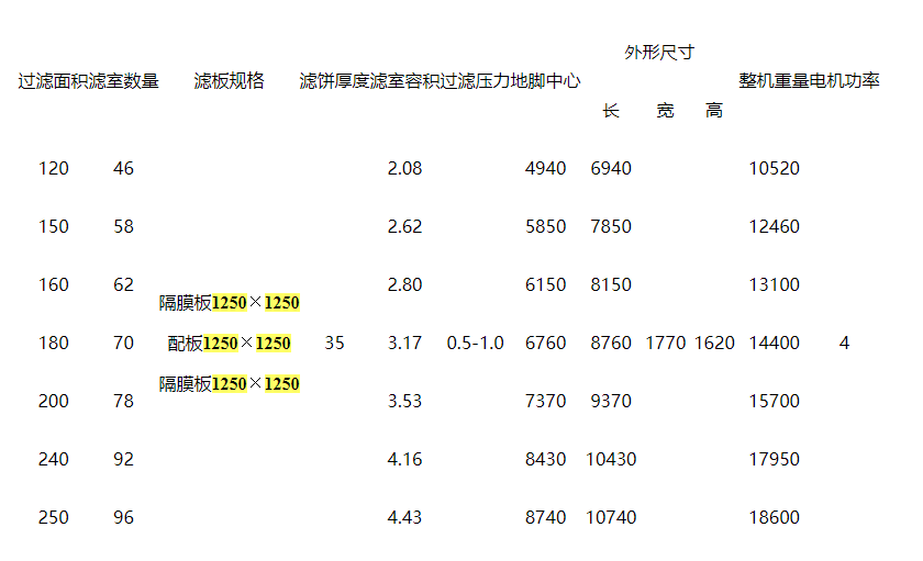 1250板框隔膜壓濾機產品參數